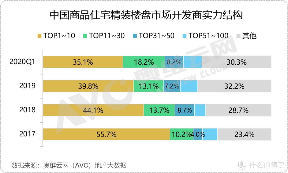 精装市场降幅收窄，恒大一枝独秀