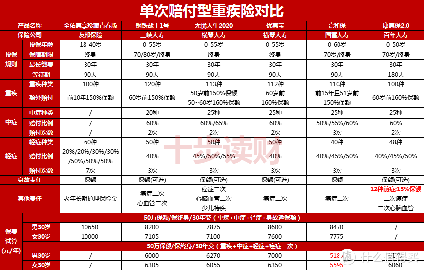 友邦全佑惠享青春版重疾险怎么样？有哪些优点和不足？