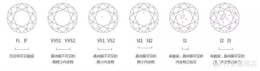 不同净度等级图示