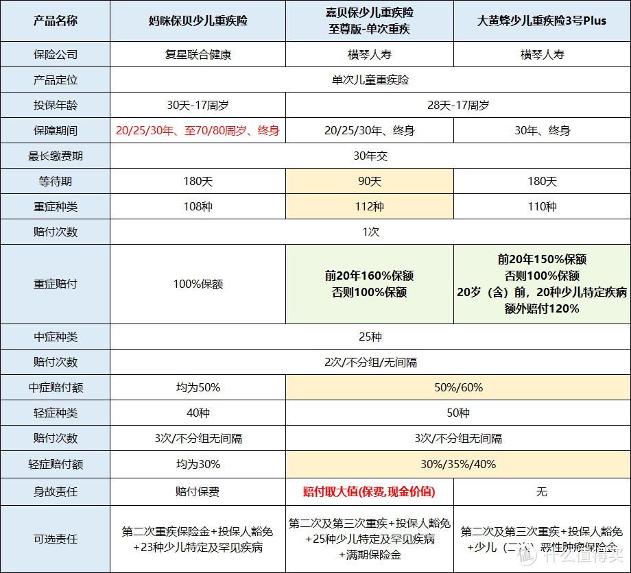 少儿重疾险新品出炉——横琴嘉贝保，性价比的王者