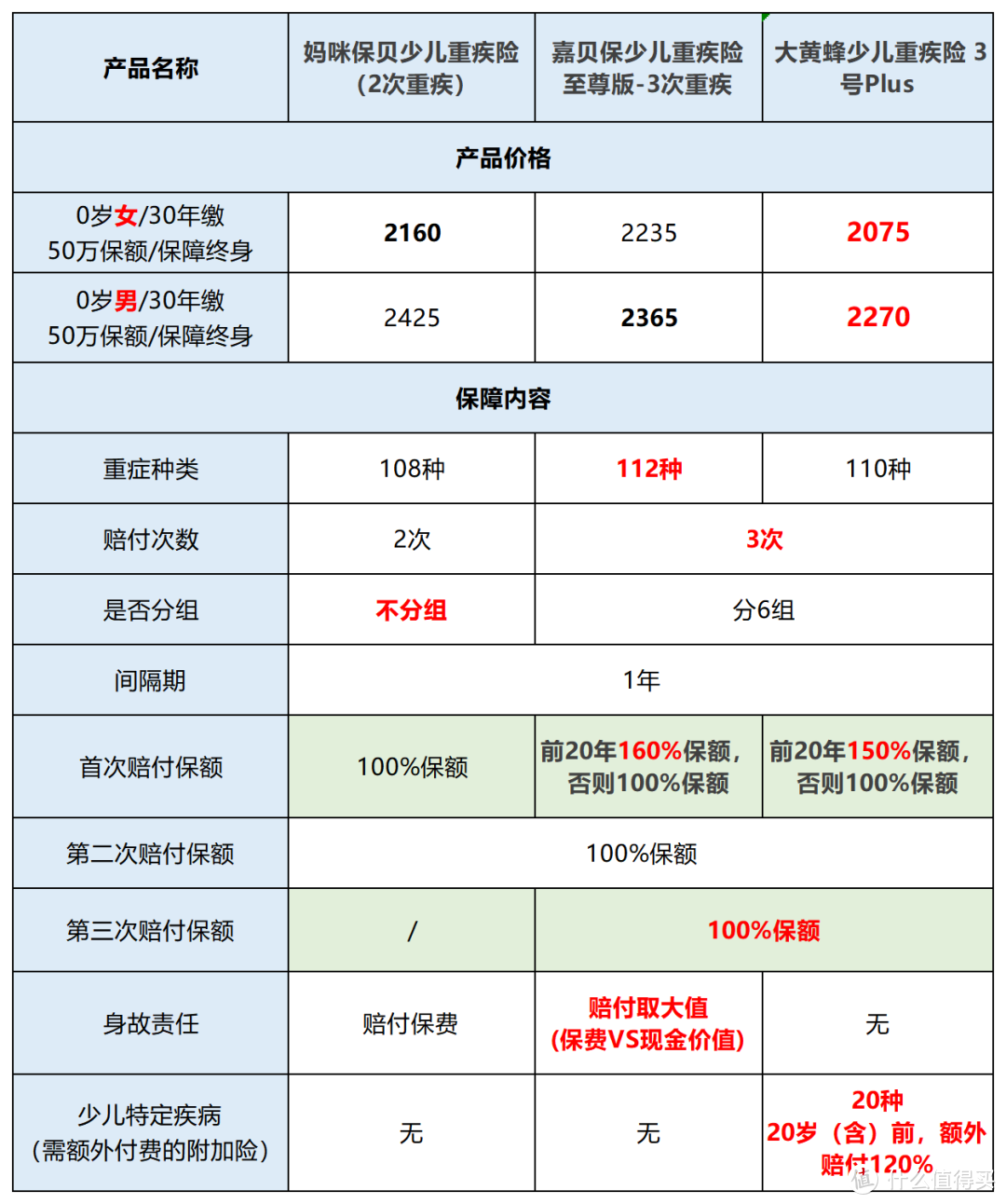 少儿重疾险新品出炉——横琴嘉贝保，性价比的王者