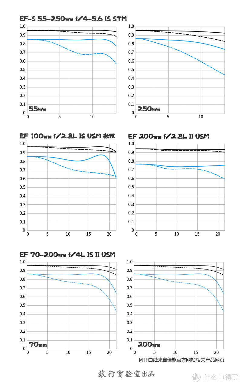 佳能部分长焦镜头MTF曲线对比