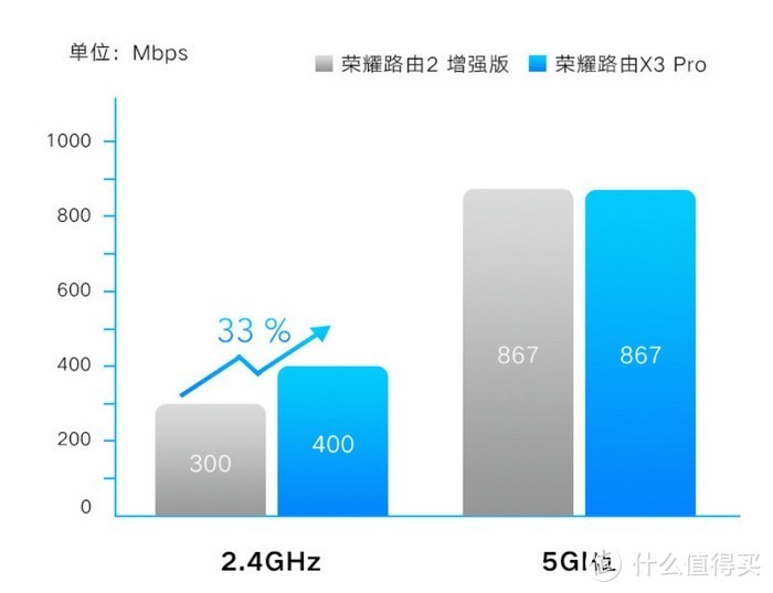 双核1.2GHz处理器定位手游加速：荣耀X3、X3 Pro 1300M家用路由器上架预售