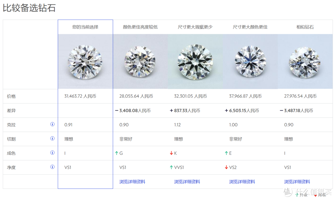 下面还有相似钻石的对比，帮助你选择更好的相似钻石。