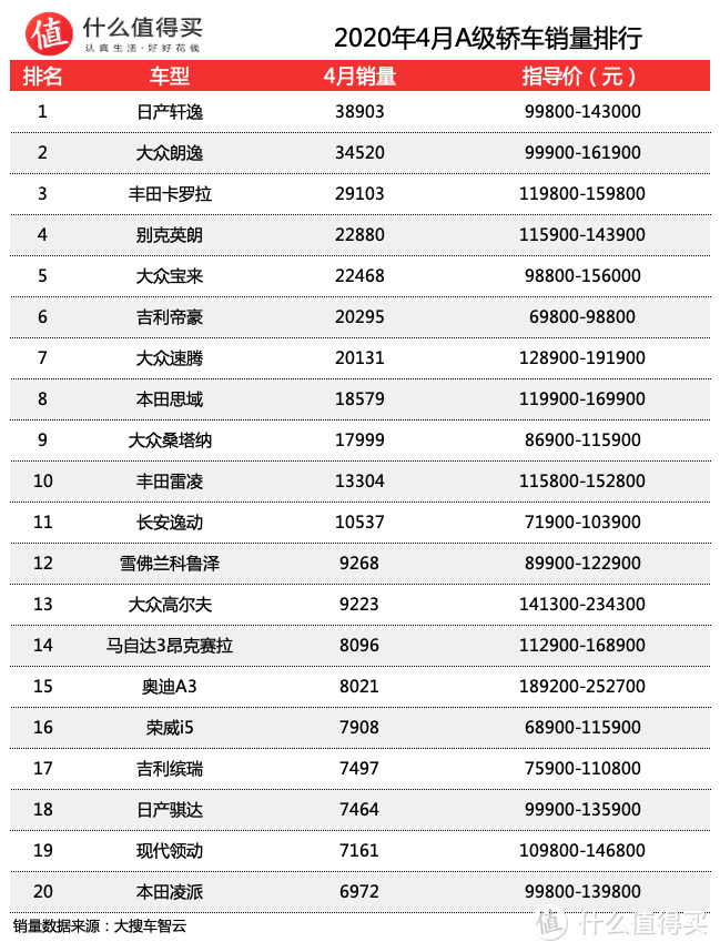 车榜单：2020年4月轿车销量排行榜