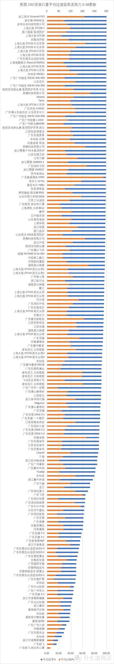 1670个口罩对比评测！美国CDC报告5-18更新