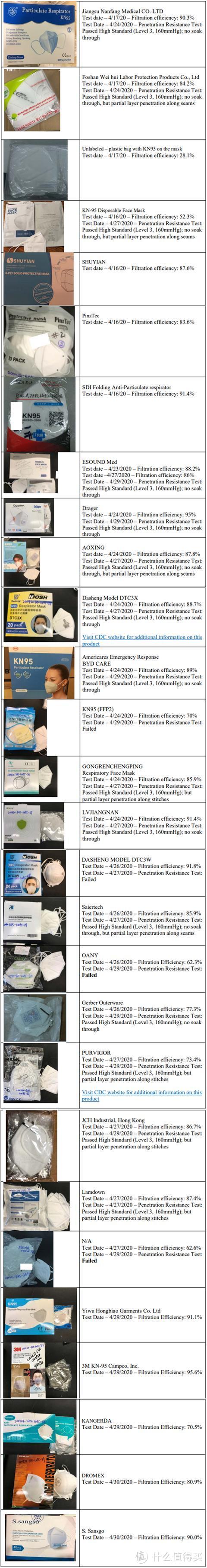 1670个口罩对比评测！美国CDC报告5-18更新