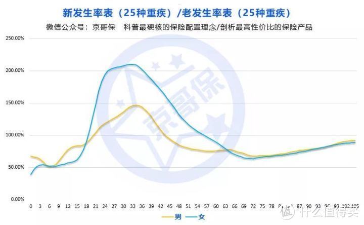 新重疾发生率下，重疾险价格会不会降？产品如何买？