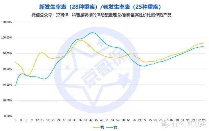 新重疾发生率下，重疾险价格会不会降？产品如何买？