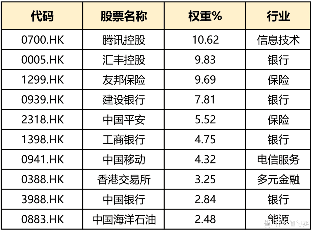 恒生指数权重