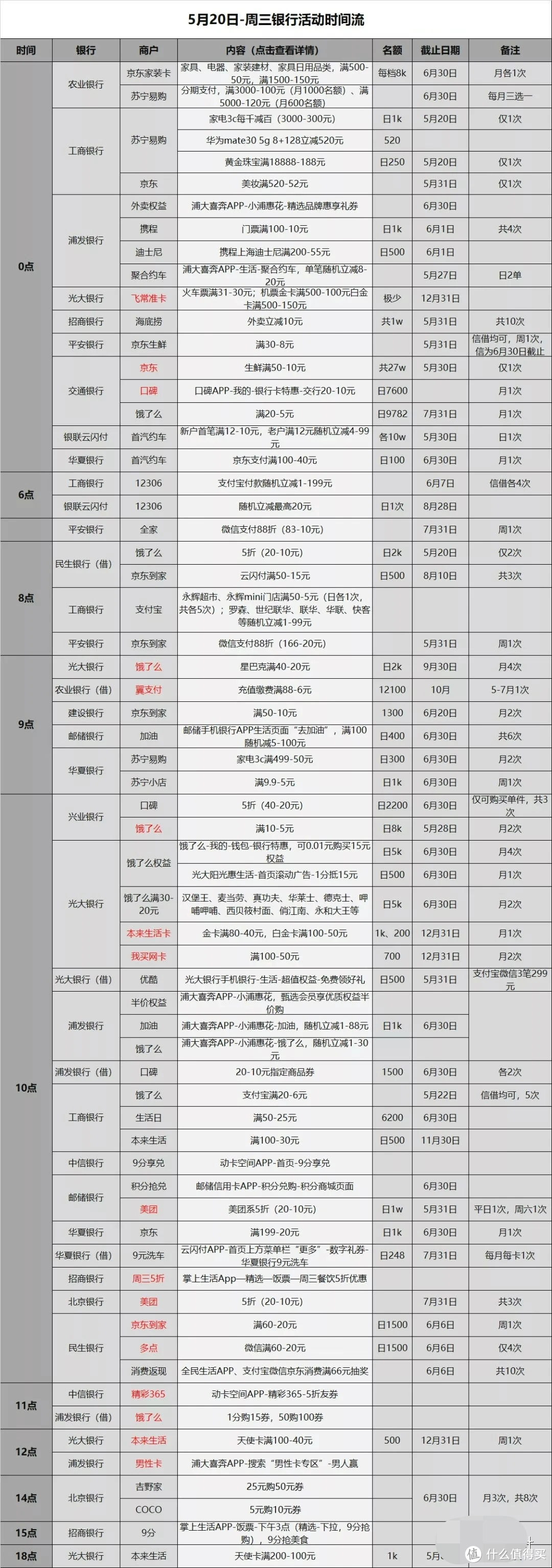 信用卡优惠活动汇总-2020.5.20