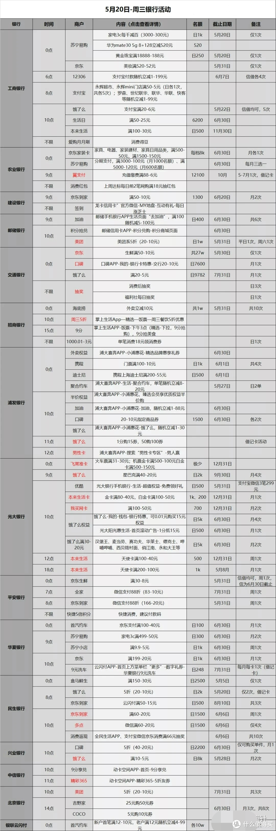 信用卡优惠活动汇总-2020.5.20