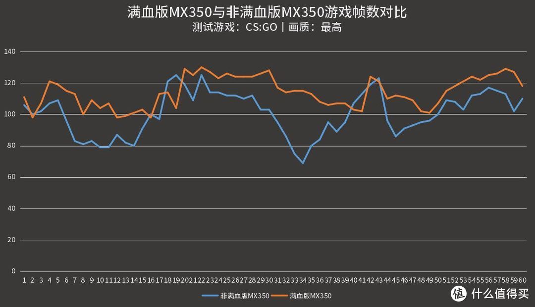 MX350独显满血和非满血怎么区分？建议保存，有备无患！