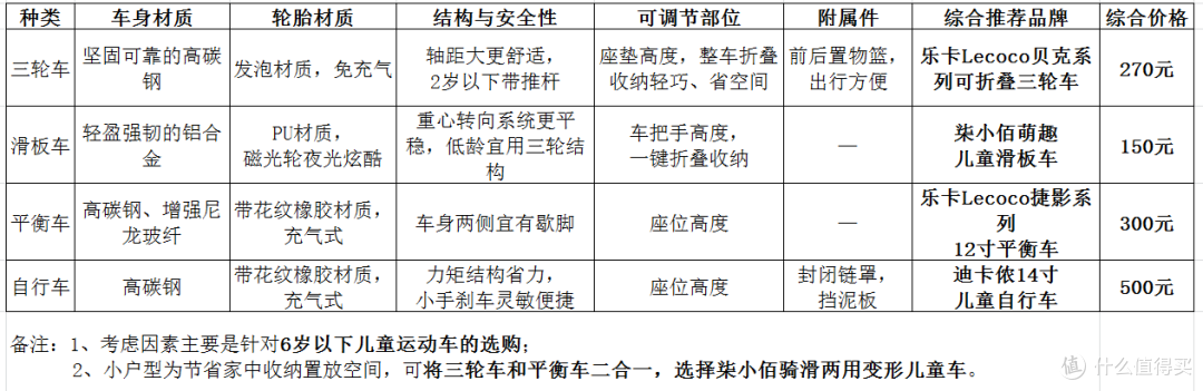 老司机养成从宝宝抓起，15款热销儿童坐骑大盘点—选对儿童运动车，小区广场最拉轰的仔非你宝宝莫属