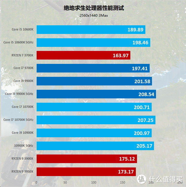 天空王朝的末世 英特尔10代处理器+ROG STRIX Z490-A GAMING评测报告