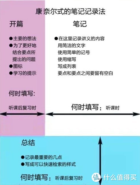 记笔记＝抄板书？get康奈尔笔记法，学霸们的科学笔记法，学习更高效~