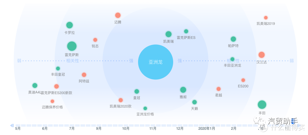 亚洲龙数据分析：尊享版24.12万落地，长得帅内饰丑要买啥就没啥