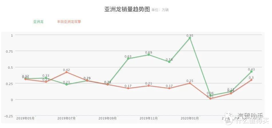 亚洲龙数据分析：尊享版24.12万落地，长得帅内饰丑要买啥就没啥