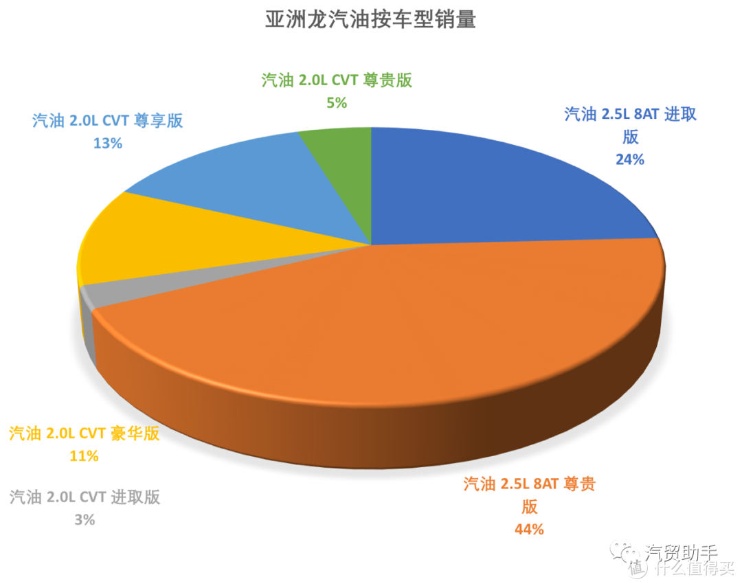 亚洲龙数据分析：尊享版24.12万落地，长得帅内饰丑要买啥就没啥