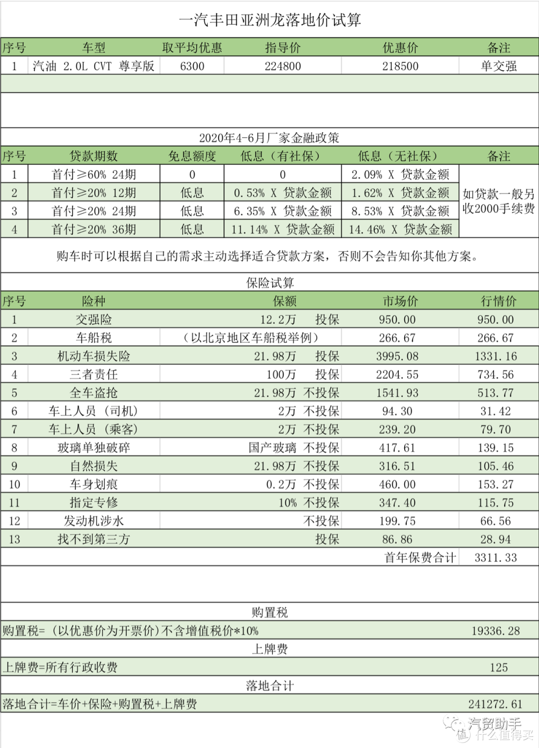 亚洲龙数据分析：尊享版24.12万落地，长得帅内饰丑要买啥就没啥