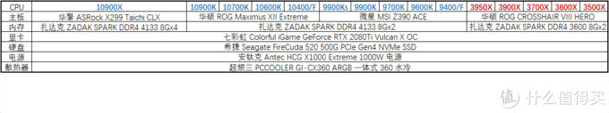 英特尔十代处理器加入战场，CPU 该怎么选？15 颗 CPU 综合测试告诉你答案！