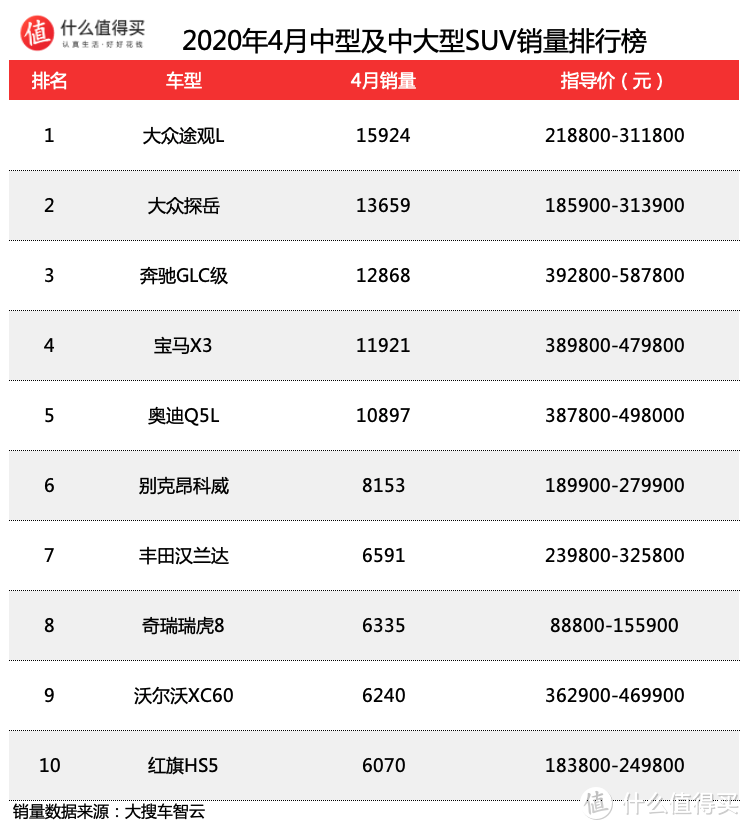 车榜单：2020年4月SUV销量排行