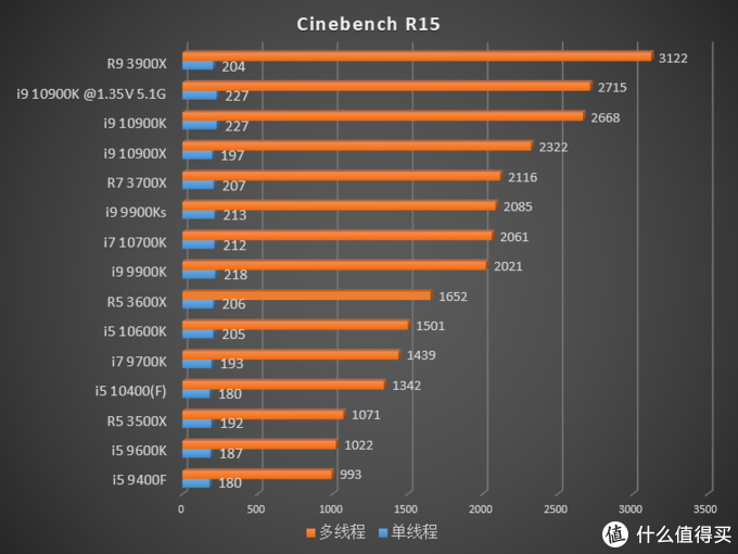 英特尔十代处理器加入战场，CPU 该怎么选？15 颗 CPU 综合测试告诉你答案！