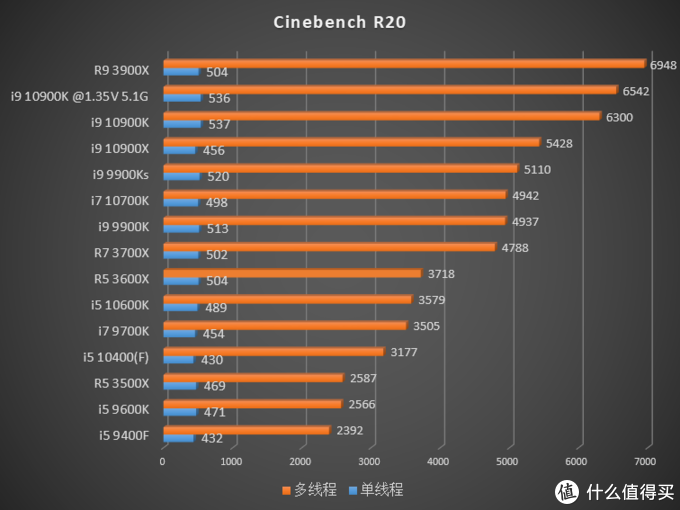 英特尔十代处理器加入战场，CPU 该怎么选？15 颗 CPU 综合测试告诉你答案！