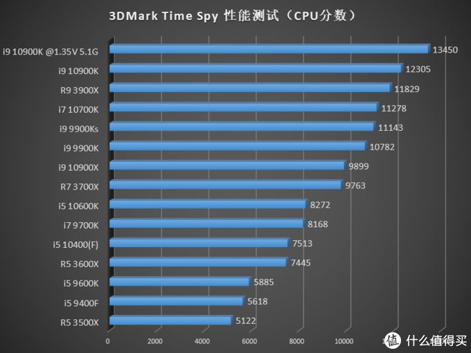 英特尔十代处理器加入战场，CPU 该怎么选？15 颗 CPU 综合测试告诉你答案！