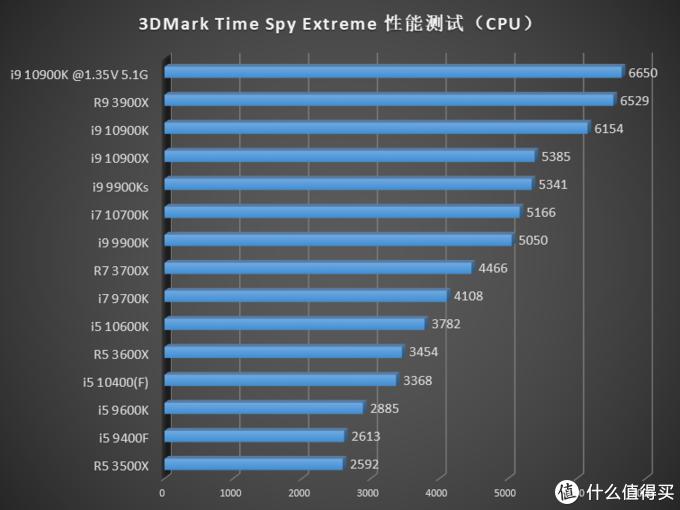 英特尔十代处理器加入战场，CPU 该怎么选？15 颗 CPU 综合测试告诉你答案！