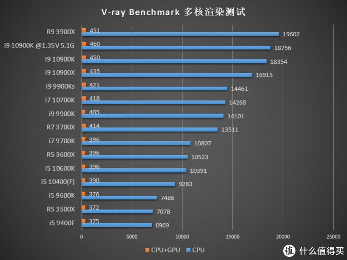 英特尔十代处理器加入战场，CPU 该怎么选？15 颗 CPU 综合测试告诉你答案！