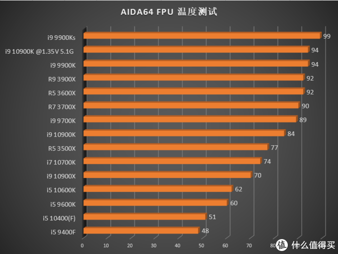 英特尔十代处理器加入战场，CPU 该怎么选？15 颗 CPU 综合测试告诉你答案！