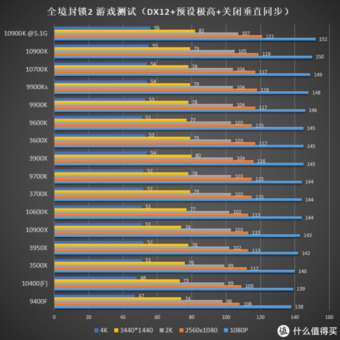 英特尔十代处理器加入战场，CPU 该怎么选？15 颗 CPU 综合测试告诉你答案！