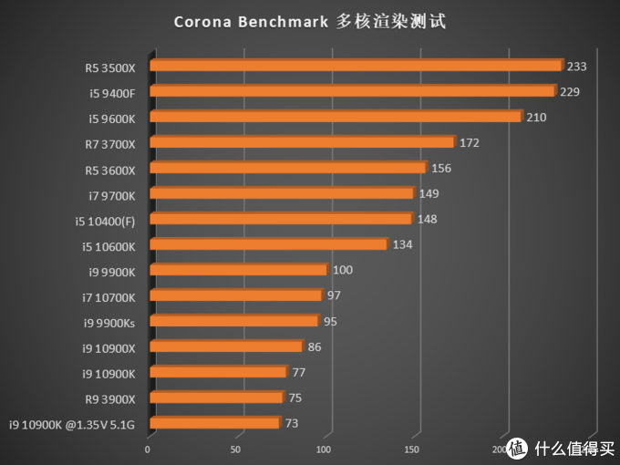 英特尔十代处理器加入战场，CPU 该怎么选？15 颗 CPU 综合测试告诉你答案！