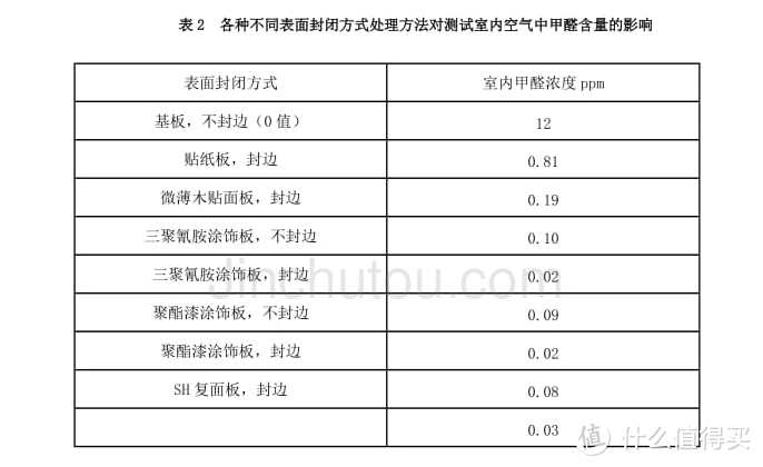 挑选家具有门道，这样选择甲醛少