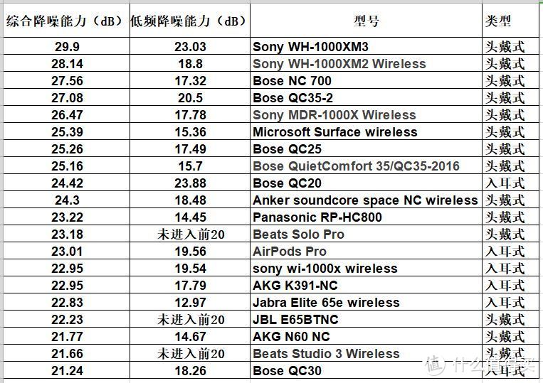 综合降噪实力排名前20的耳机名单