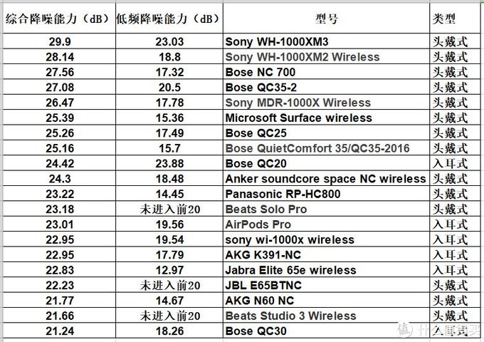综合降噪实力排名前20的耳机名单