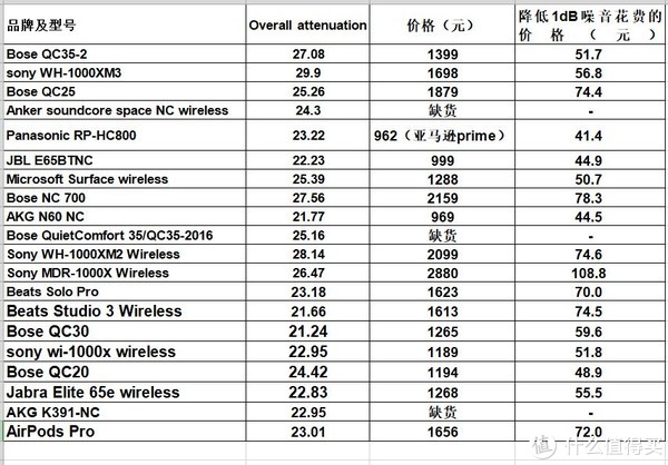 2020年5月20日从京东和亚马逊查到的耳机最低价格