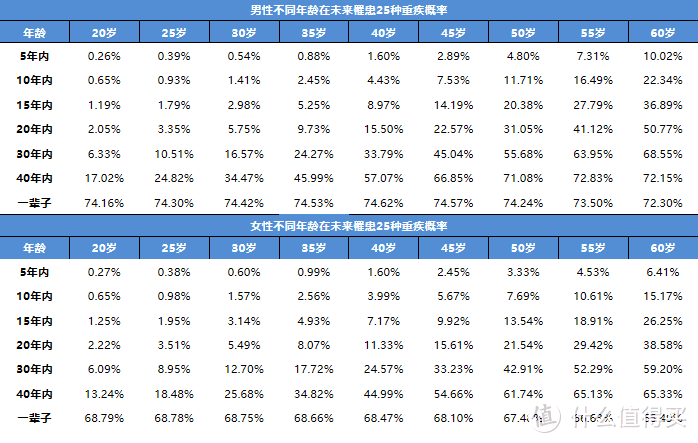 重疾险测评丨小雨伞超级玛丽重疾险2号 Max vs国富嘉和保，坑不坑，就看这一篇！