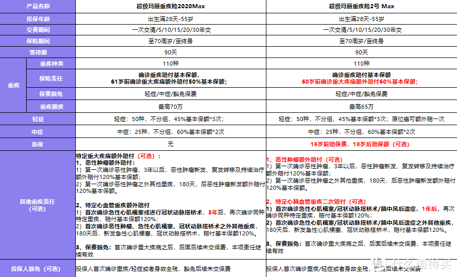 重疾险测评丨小雨伞超级玛丽重疾险2号 Max vs国富嘉和保，坑不坑，就看这一篇！