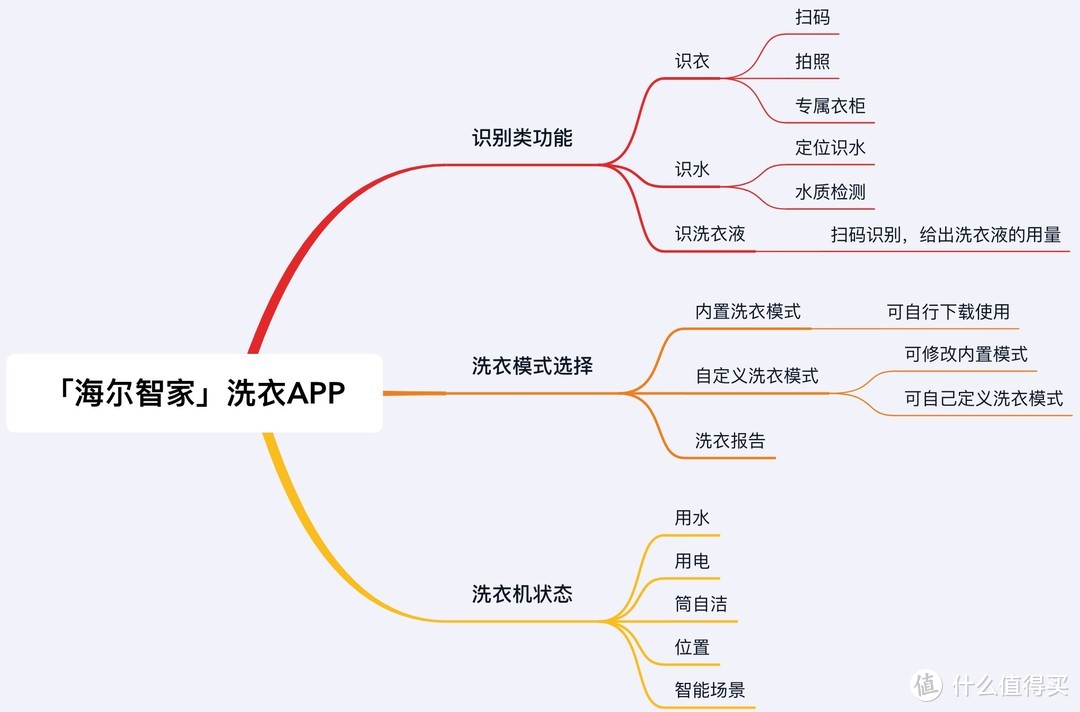 一张图了解「海尔智家」洗衣APP功能