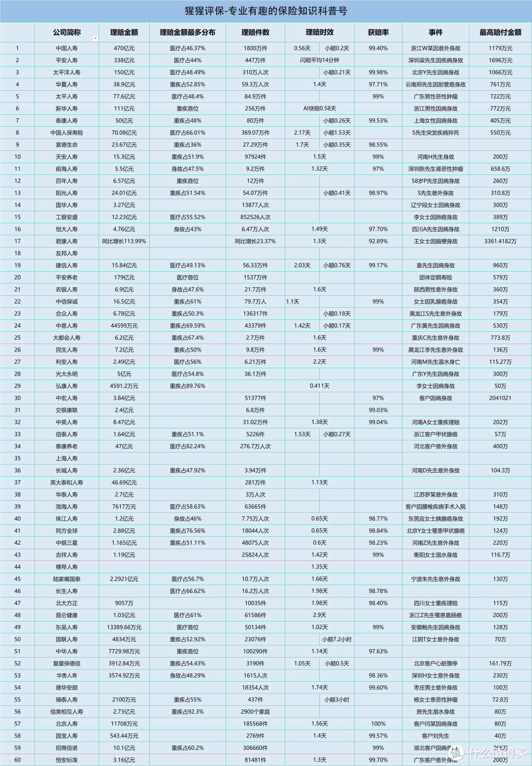 从理赔数据看保险业内秘密 | 涉及60家公司