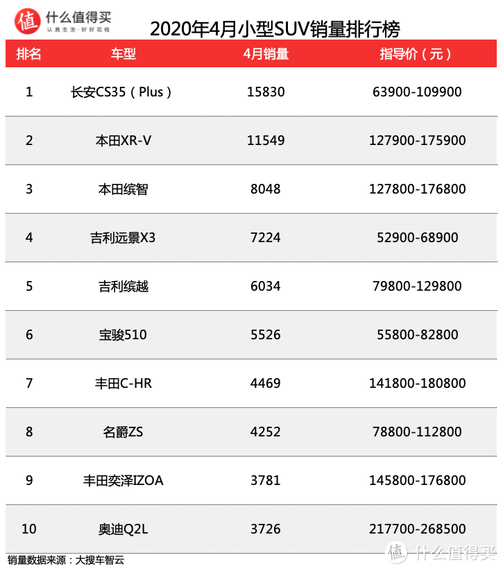 车榜单：2020年4月SUV销量排行