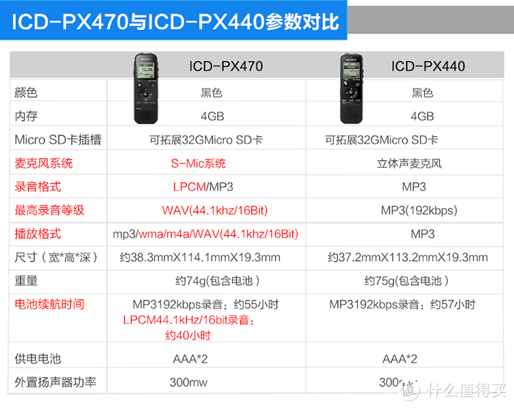 好大的“U盘”—索尼录音笔ICD-PX470及简单对比