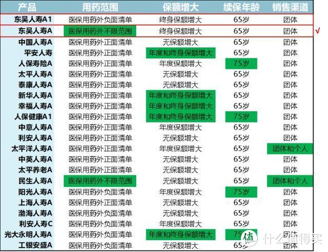 绝症也能买！一种被吹爆的保险！