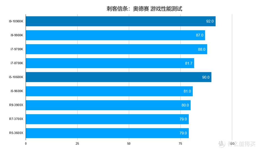 再次登顶CPU频率巅峰，Intel Core i9-10900K/i5-10600K 十代酷睿首发测试