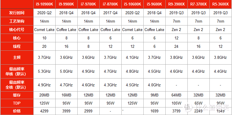 再次登顶CPU频率巅峰，Intel Core i9-10900K/i5-10600K 十代酷睿首发测试