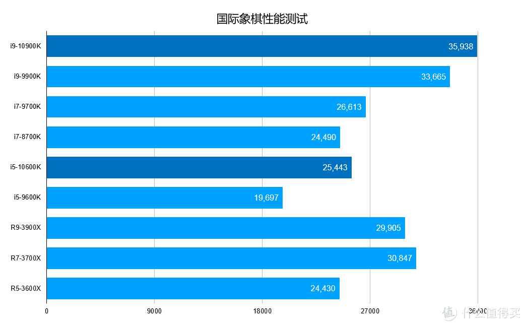 再次登顶CPU频率巅峰，Intel Core i9-10900K/i5-10600K 十代酷睿首发测试