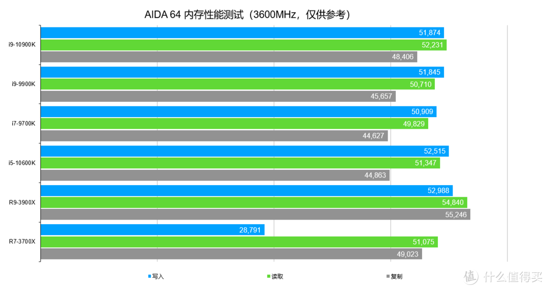 再次登顶CPU频率巅峰，Intel Core i9-10900K/i5-10600K 十代酷睿首发测试