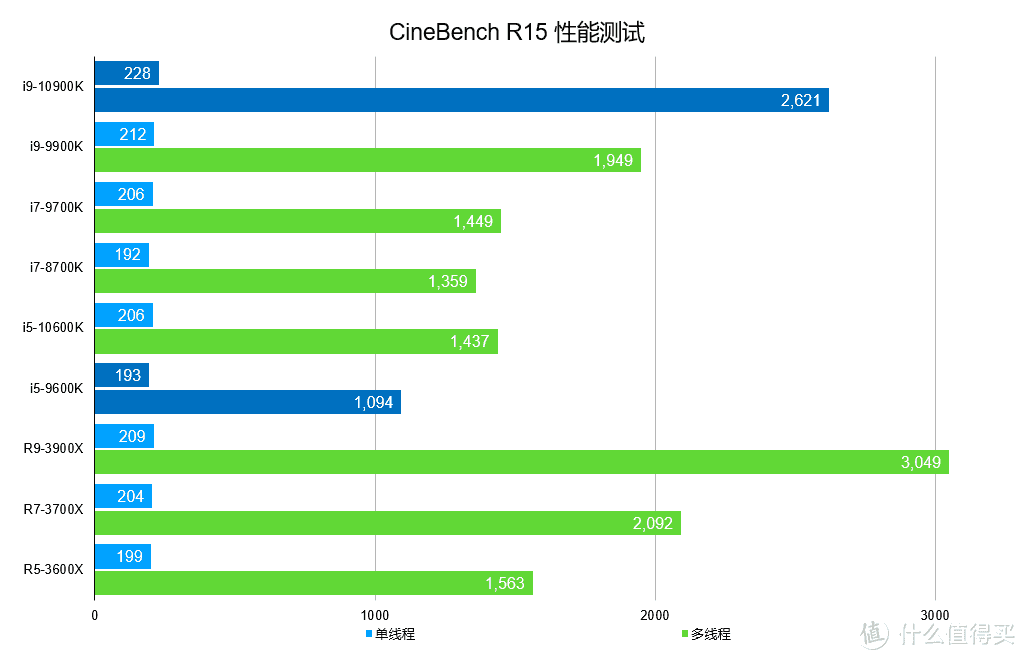 再次登顶CPU频率巅峰，Intel Core i9-10900K/i5-10600K 十代酷睿首发测试